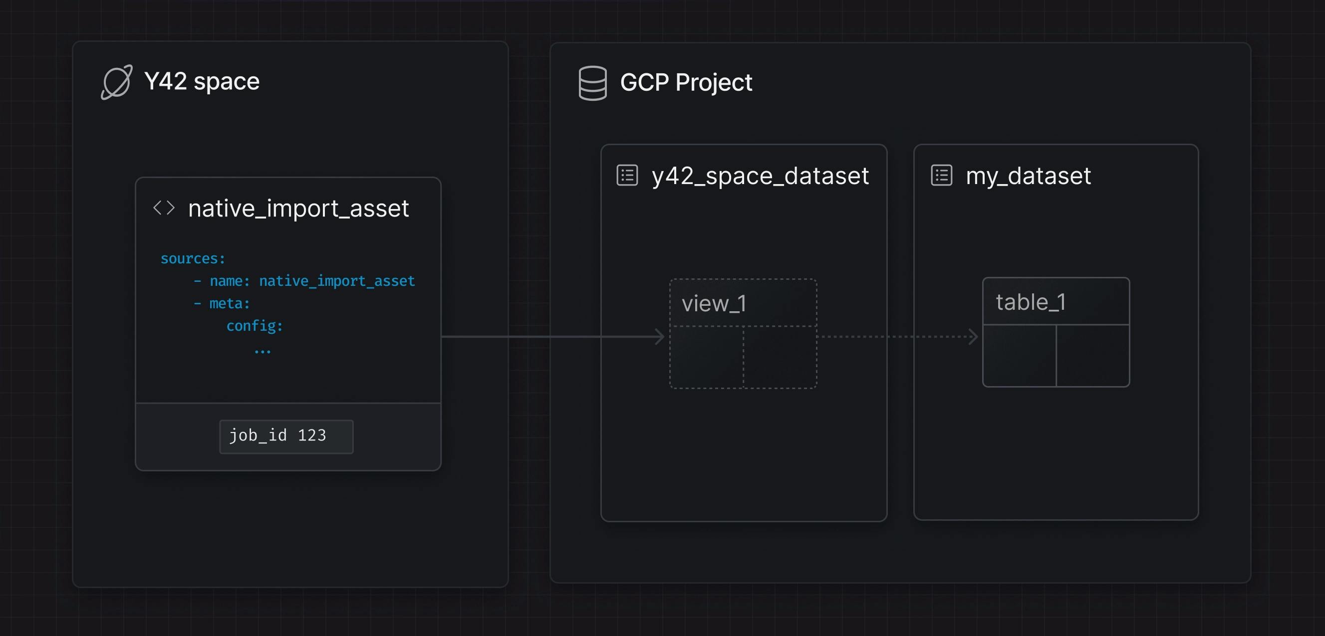 Import a schema from the space's parent GCP project / Snowflake account.